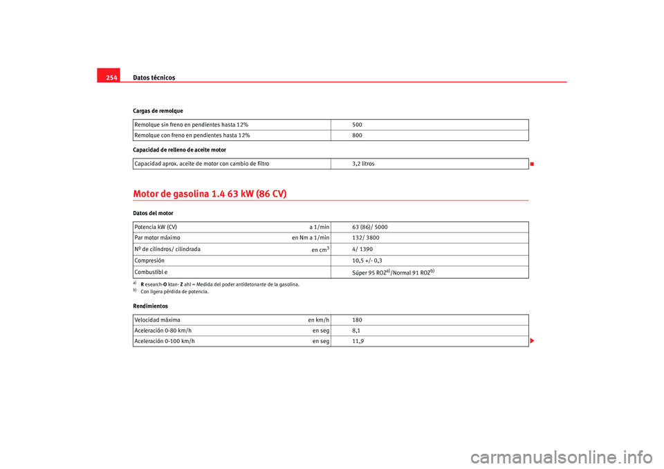 Seat Ibiza 5D 2006 Manual de instrucciones (in Spanish) Datos técnicos
254Cargas de remolque
Capacidad de relleno de aceite motorMotor de gasolina 1.4 63 kW (86 CV)Datos del motor
Rendimientos Remolque sin freno en pendientes hasta 12%
500
Remolque con fr Seat Ibiza 5D 2006 Manual de instrucciones (in Spanish) Datos técnicos
254Cargas de remolque
Capacidad de relleno de aceite motorMotor de gasolina 1.4 63 kW (86 CV)Datos del motor
Rendimientos Remolque sin freno en pendientes hasta 12%
500
Remolque con fr