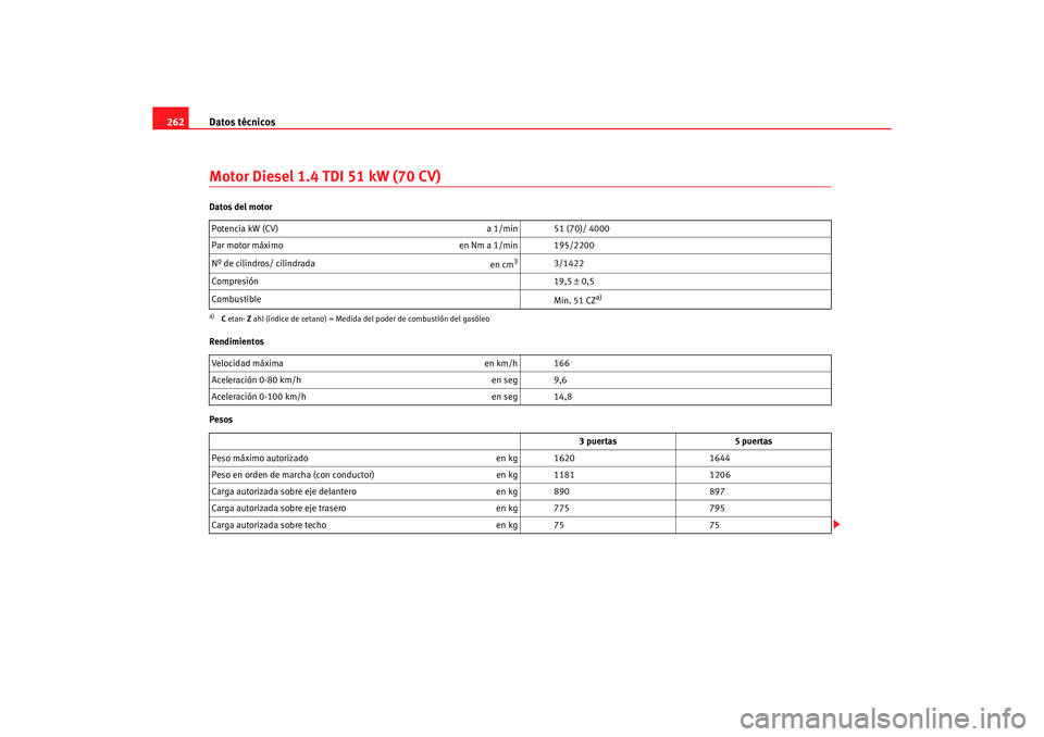 Seat Ibiza 5D 2006 Manual de instrucciones (in Spanish) Datos técnicos
262Motor Diesel 1.4 TDI 51 kW (70 CV)Datos del motor
Rendimientos
Pesos Potencia kW (CV)
a 1/min 51 (70)/ 4000
Par motor máximo en Nm a 1/min 195/2200
Nº de cilindros/ cilindrada e Seat Ibiza 5D 2006 Manual de instrucciones (in Spanish) Datos técnicos
262Motor Diesel 1.4 TDI 51 kW (70 CV)Datos del motor
Rendimientos
Pesos Potencia kW (CV)
a 1/min 51 (70)/ 4000
Par motor máximo en Nm a 1/min 195/2200
Nº de cilindros/ cilindrada e