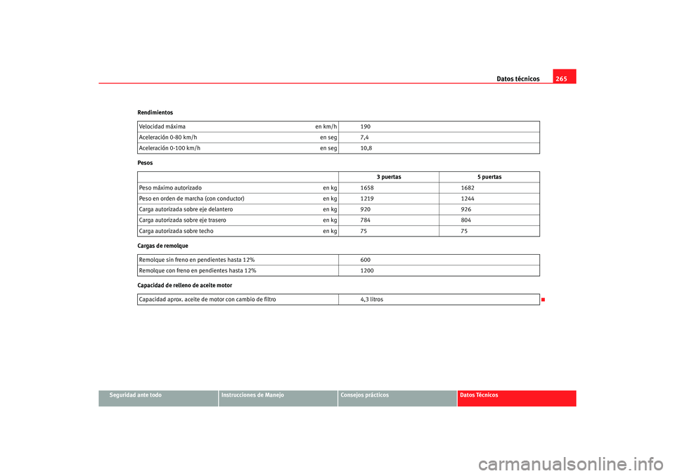 Seat Ibiza 5D 2006 Manual de instrucciones (in Spanish) Datos técnicos265
Seguridad ante todo
Instrucciones de Manejo
Consejos prácticos
Datos Técnicos
Rendimientos
Pesos
Cargas de remolque
Capacidad de relleno de aceite motor
Velocidad máxima
en km/h Seat Ibiza 5D 2006 Manual de instrucciones (in Spanish) Datos técnicos265
Seguridad ante todo
Instrucciones de Manejo
Consejos prácticos
Datos Técnicos
Rendimientos
Pesos
Cargas de remolque
Capacidad de relleno de aceite motor
Velocidad máxima
en km/h