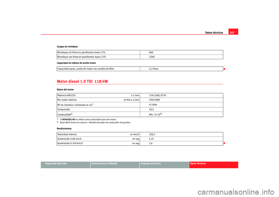 Seat Ibiza 5D 2006 Manual de instrucciones (in Spanish) Datos técnicos267
Seguridad ante todo
Instrucciones de Manejo
Consejos prácticos
Datos Técnicos
Cargas de remolque
Capacidad de relleno de aceite motor
Motor diesel 1.9 TDI 118 kWDatos del motor
R Seat Ibiza 5D 2006 Manual de instrucciones (in Spanish) Datos técnicos267
Seguridad ante todo
Instrucciones de Manejo
Consejos prácticos
Datos Técnicos
Cargas de remolque
Capacidad de relleno de aceite motor
Motor diesel 1.9 TDI 118 kWDatos del motor
R