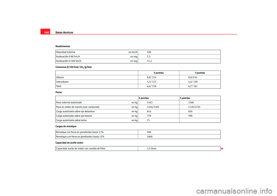 Seat Ibiza 5D 2005  Manual de instrucciones (in Spanish) Datos técnicos
248Rendimientos
Consumos (l/100 km)/ CO
2 (g/km)
Pesos
Cargas de remolque
Capacidad de aceite motor Velocidad máxima
en km/h 190
Aceleración 0-80 km/h en seg 7,3
Aceleración 0-100 k