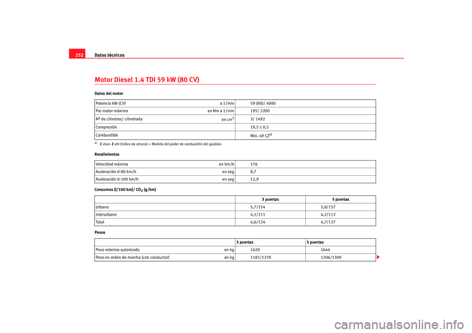 Seat Ibiza 5D 2005  Manual de instrucciones (in Spanish) Datos técnicos
252Motor Diesel 1.4 TDI 59 kW (80 CV)Datos del motor
Rendimientos
Consumos (l/100 km)/ CO
2 (g/km)
Pesos Potencia kW (CV) 
a 1/min 59 (80)/ 4000
Par motor máximo en Nm a 1/min 195/ 22