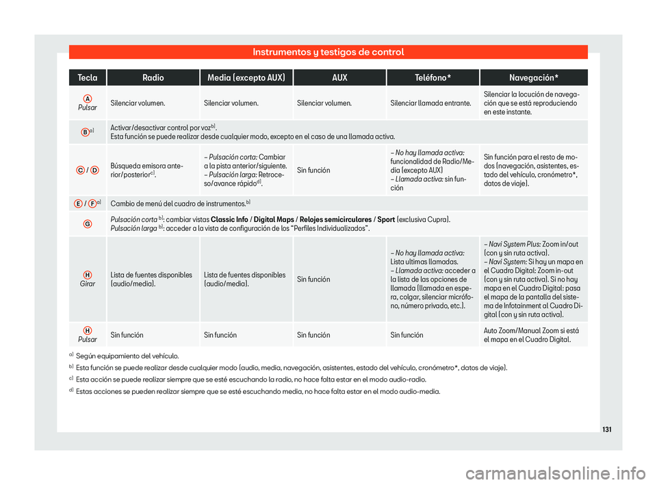 Seat Leon 2018  Manual de instrucciones (in Spanish) Instrumentos y testigos de control
Tecla
Radio Media (excepto AUX) AUXTel