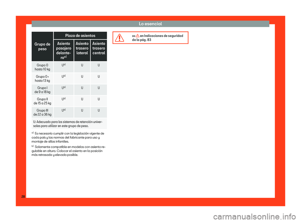 Seat Leon Sportstourer 2018  Manual de instrucciones (in Spanish) Lo esencial
Grupo de
peso Plaza de asientos
Asiento
pasajer o
del ant
e-
ro a) Asiento
trasero l
ateral Asiento
trasero
centr
al
Grupo 0
hasta 10 k gU
b)
U
 U
Grupo 0+
hasta 13 k g U
b)
U
 U
Grupo I
d