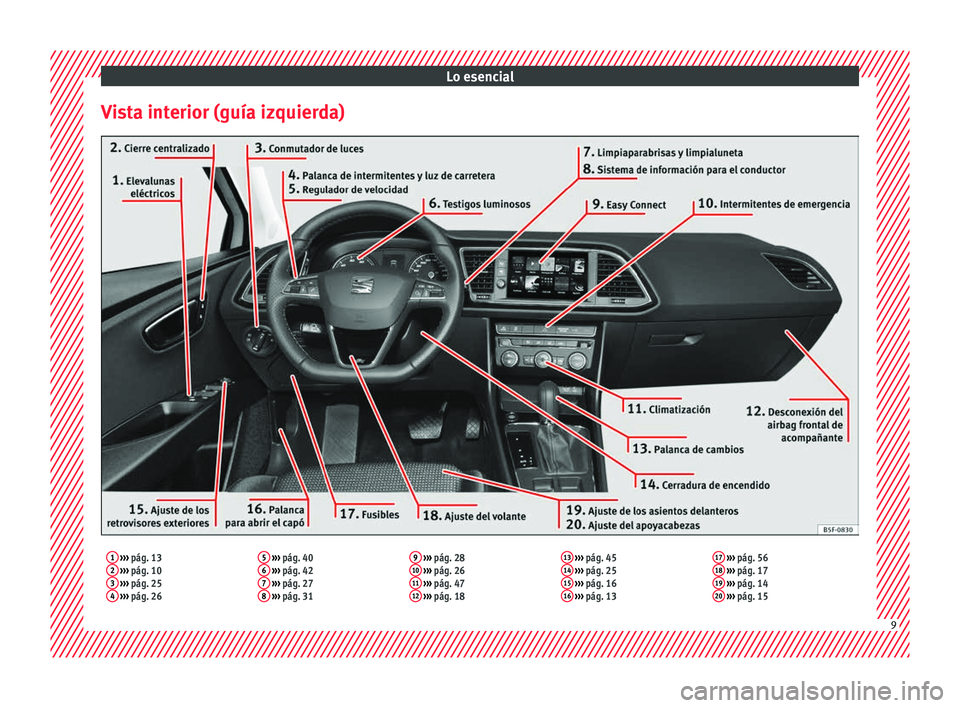 Seat Leon 5D 2016  Manual de instrucciones (in Spanish) Lo esencial
Vista interior (guía izquierda)1  ›››  pág. 13
2  ›››  pág. 10
3  ›››  pág. 25
4  ›››  pág. 26 5
 
›››  pág. 40
6  ›››  pág. 42
7  ›››  pá