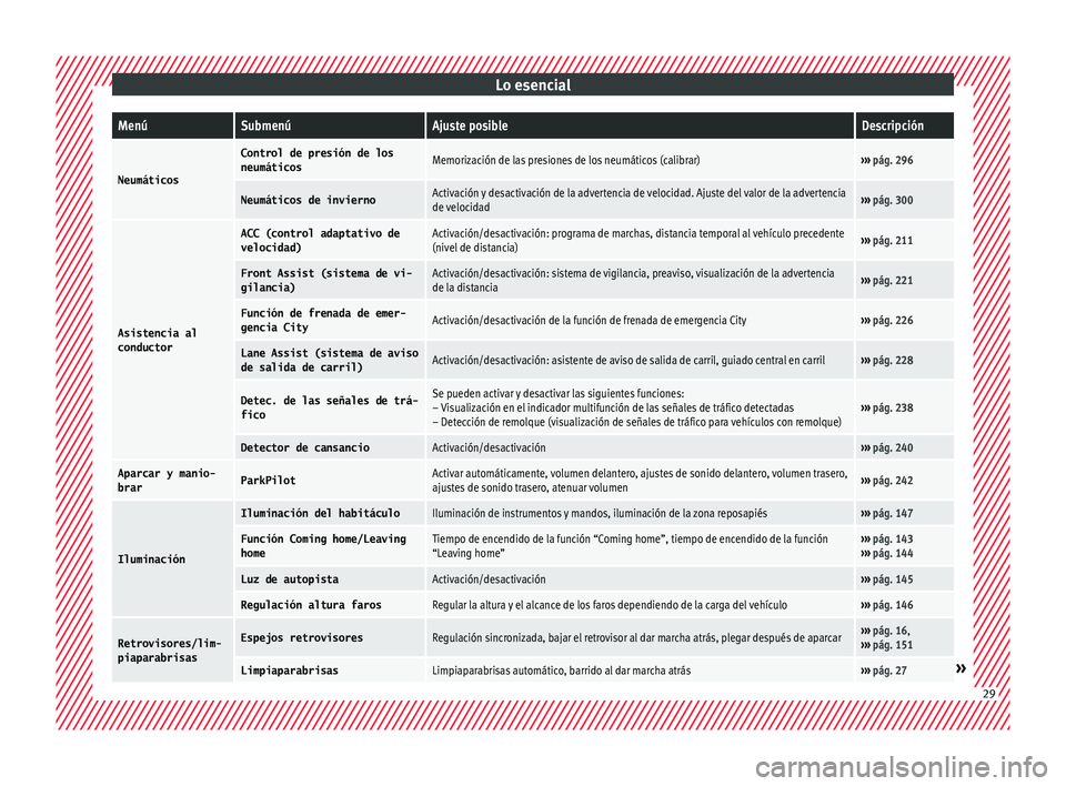 Seat Leon 5D 2016  Manual de instrucciones (in Spanish) Lo esencialMenúSubmenúAjuste posibleDescripción
Neumáticos
Control de presión de los
neumáticosMemorización de las presiones de los neumáticos (calibrar)››› 
pág. 296
Neumáticos de inv