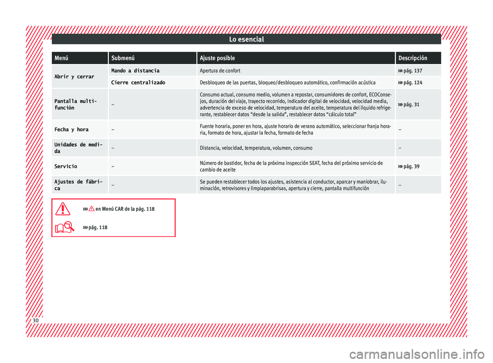 Seat Leon 5D 2016 Manual de instrucciones (in Spanish) Lo esencialMenúSubmenúAjuste posibleDescripción
Abrir y cerrarMando a distanciaApertura de confort›››
pág. 137
Cierre centralizadoDesbloqueo de las puertas, bloqueo/desbloqueo automático, Seat Leon 5D 2016 Manual de instrucciones (in Spanish) Lo esencialMenúSubmenúAjuste posibleDescripción
Abrir y cerrarMando a distanciaApertura de confort›››
pág. 137
Cierre centralizadoDesbloqueo de las puertas, bloqueo/desbloqueo automático,