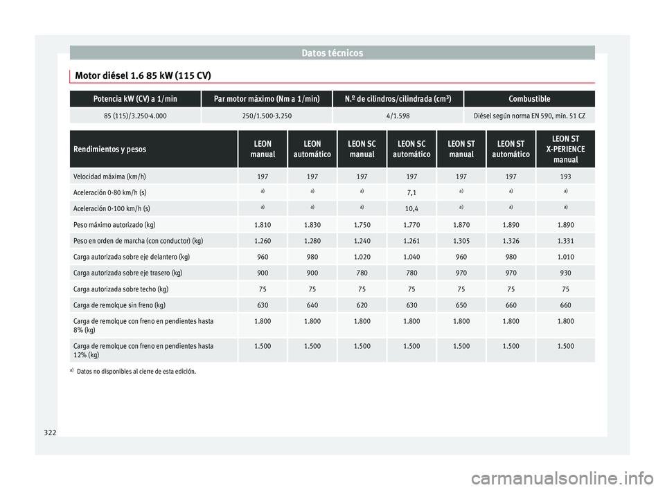 Seat Leon 5D 2016 Manual de instrucciones (in Spanish) Datos técnicos
Motor diésel 1.6 85 kW (115 CV)Potencia kW (CV) a 1/minPar motor máximo (Nm a 1/min)N.º de cilindros/cilindrada (cm 3
)Combustible
85 (115)/3.250-4.000250/1.500-3.2504/1.598Diésel Seat Leon 5D 2016 Manual de instrucciones (in Spanish) Datos técnicos
Motor diésel 1.6 85 kW (115 CV)Potencia kW (CV) a 1/minPar motor máximo (Nm a 1/min)N.º de cilindros/cilindrada (cm 3
)Combustible
85 (115)/3.250-4.000250/1.500-3.2504/1.598Diésel