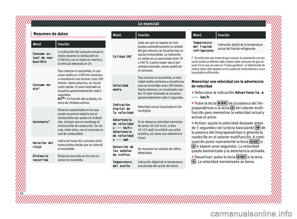 Seat Leon 5D 2016 Manual de instrucciones (in Spanish) Lo esencial
Resumen de datosMenúFunción
Consumo ac-
tual de com-
bustibleLa indicación del consumo actual se
realiza durante la conducción en
l/100 km; con el motor en marcha y
el vehículo deteni Seat Leon 5D 2016 Manual de instrucciones (in Spanish) Lo esencial
Resumen de datosMenúFunción
Consumo ac-
tual de com-
bustibleLa indicación del consumo actual se
realiza durante la conducción en
l/100 km; con el motor en marcha y
el vehículo deteni
