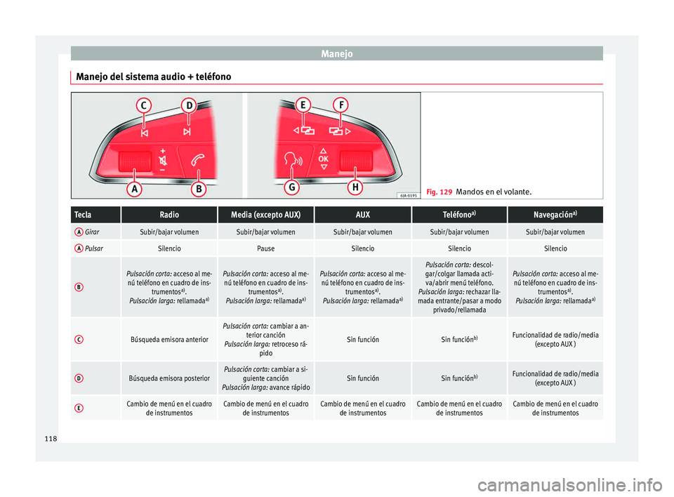 Seat Leon SC 2015  Manual de instrucciones (in Spanish) Manejo
Manejo del sistema audio + teléfono Fig. 129
Mandos en el volante.TeclaRadioMedia (excepto AUX)AUXTeléfono a)Navegación a)
A GirarSubir/bajar volumenSubir/bajar volumenSubir/bajar volumenSub