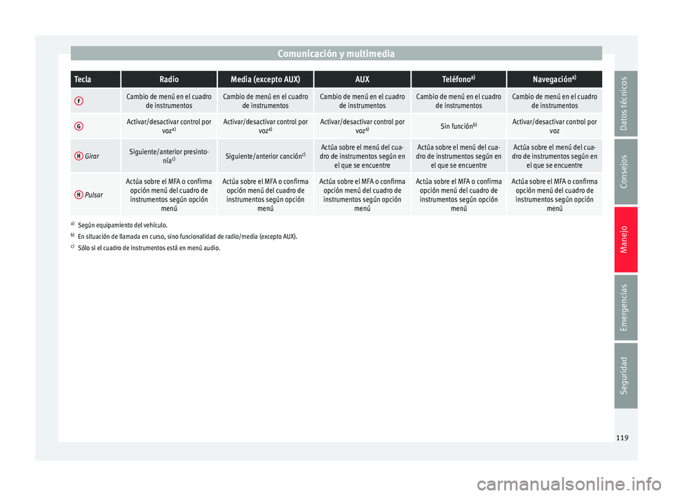 Seat Leon SC 2015 Manual de instrucciones (in Spanish) Comunicación y multimediaTeclaRadioMedia (excepto AUX)AUXTeléfono
a)Navegación a)
FCambio de menú en el cuadro
de instrumentosCambio de menú en el cuadrode instrumentosCambio de menú en el cuadr Seat Leon SC 2015 Manual de instrucciones (in Spanish) Comunicación y multimediaTeclaRadioMedia (excepto AUX)AUXTeléfono
a)Navegación a)
FCambio de menú en el cuadro
de instrumentosCambio de menú en el cuadrode instrumentosCambio de menú en el cuadr