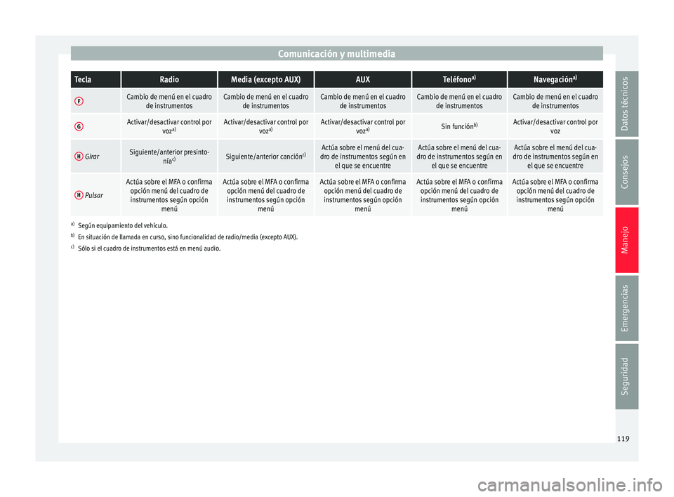 Seat Leon Sportstourer 2015  Manual de instrucciones (in Spanish) Comunicación y multimediaTeclaRadioMedia (excepto AUX)AUXTeléfono
a)Navegación a)
FCambio de menú en el cuadro
de instrumentosCambio de menú en el cuadrode instrumentosCambio de menú en el cuadr