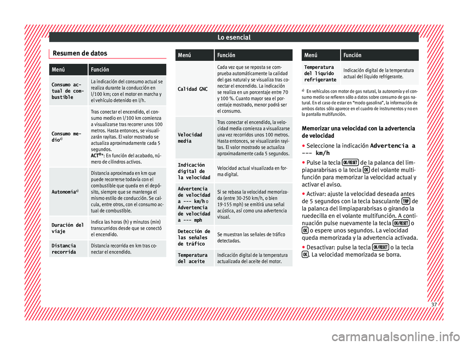 Seat Leon 5D 2015 Manual de instrucciones (in Spanish) Lo esencial
Resumen de datosMenúFunción
Consumo ac-
tual de com-
bustibleLa indicación del consumo actual se
realiza durante la conducción en
l/100 km; con el motor en marcha y
el vehículo deteni Seat Leon 5D 2015 Manual de instrucciones (in Spanish) Lo esencial
Resumen de datosMenúFunción
Consumo ac-
tual de com-
bustibleLa indicación del consumo actual se
realiza durante la conducción en
l/100 km; con el motor en marcha y
el vehículo deteni
