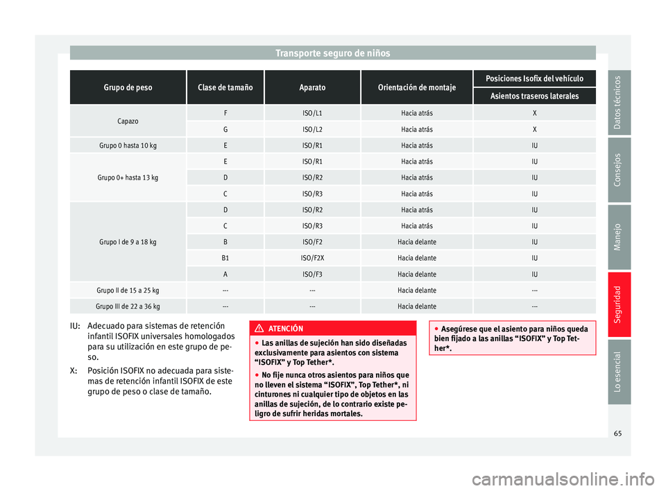 Seat Leon SC 2013  Manual de instrucciones (in Spanish) Transporte seguro de niñosGrupo de pesoClase de tamañoAparatoOrientación de montajePosiciones Isofix del vehículo
Asientos traseros laterales
CapazoFISO/L1Hacia atrásX
GISO/L2Hacia atrásX
Grupo 