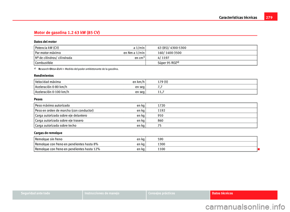 Seat Leon 5D 2012  Manual de instrucciones (in Spanish) 279
Características técnicas
Motor de gasolina 1.2 63 kW (85 CV)
Datos del motor Potencia kW (CV) a 1/min   63 (85)/ 4300-5300
Par motor máximo en Nm a 1/min   160/ 1400-3500
Nº de cilindros/ cili