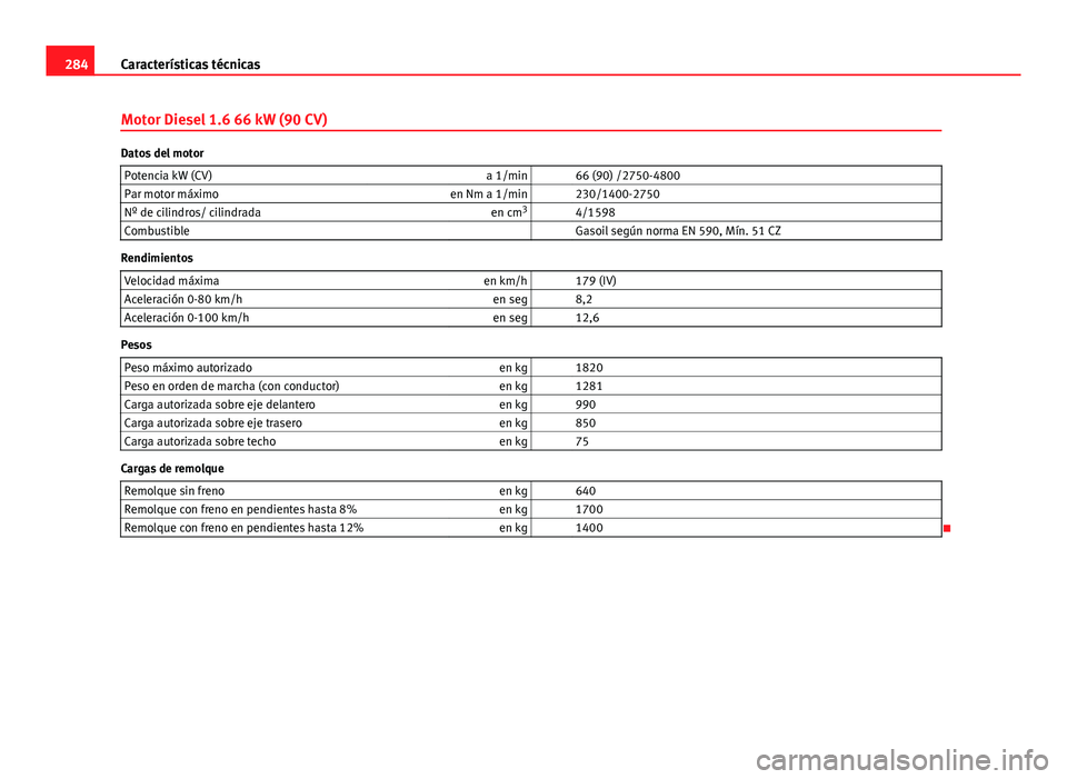 Seat Leon 5D 2012  Manual de instrucciones (in Spanish) 284Características técnicas
Motor Diesel 1.6 66 kW (90 CV)
Datos del motor
Potencia kW (CV) a 1/min   66 (90) /2750-4800
Par motor máximo en Nm a 1/min   230/1400-2750
Nº de cilindros/ cilindrada 