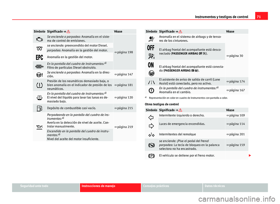 Seat Leon 5D 2012 Manual de instrucciones (in Spanish) 71
Instrumentos y testigos de control
SímboloSignificado ⇒ Véase
Se enciende o parpadea: Anomalía en el siste-
ma de control de emisiones.
⇒ página 198se enciende: preencendido del m Seat Leon 5D 2012 Manual de instrucciones (in Spanish) 71
Instrumentos y testigos de control
SímboloSignificado ⇒ Véase
Se enciende o parpadea: Anomalía en el siste-
ma de control de emisiones.
⇒ página 198se enciende: preencendido del m