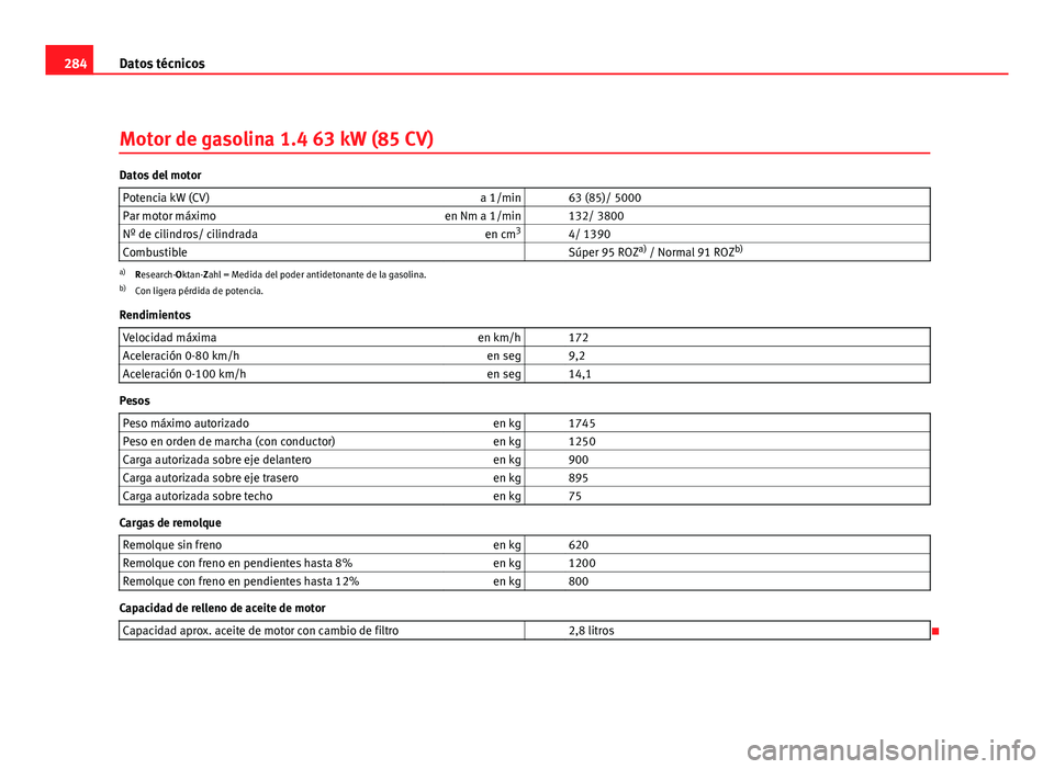 Seat Leon 5D 2008 Manual de instrucciones (in Spanish) 284Datos técnicos
Motor de gasolina 1.4 63 kW (85 CV)
Datos del motor
Potencia kW (CV) a 1/min 63 (85)/ 5000
Par motor máximo en Nm a 1/min 132/ 3800
Nº de cilindros/ cilindrada en cm3
4/ 139 Seat Leon 5D 2008 Manual de instrucciones (in Spanish) 284Datos técnicos
Motor de gasolina 1.4 63 kW (85 CV)
Datos del motor
Potencia kW (CV) a 1/min 63 (85)/ 5000
Par motor máximo en Nm a 1/min 132/ 3800
Nº de cilindros/ cilindrada en cm3
4/ 139