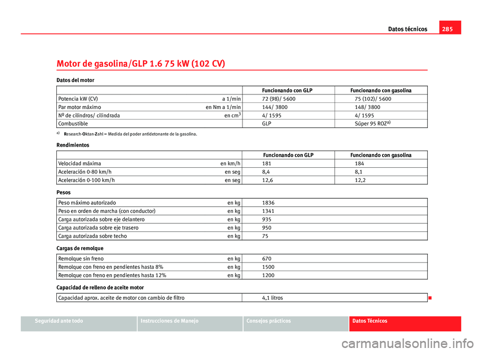 Seat Leon 5D 2008 Manual de instrucciones (in Spanish) 285
Datos técnicos
Motor de gasolina/GLP 1.6 75 kW (102 CV)
Datos del motor Funcionando con GLP Funcionando con gasolina
Potencia kW (CV) a 1/min 72 (98)/ 5600 75 (102)/ 5600
Pa Seat Leon 5D 2008 Manual de instrucciones (in Spanish) 285
Datos técnicos
Motor de gasolina/GLP 1.6 75 kW (102 CV)
Datos del motor Funcionando con GLP Funcionando con gasolina
Potencia kW (CV) a 1/min 72 (98)/ 5600 75 (102)/ 5600
Pa
