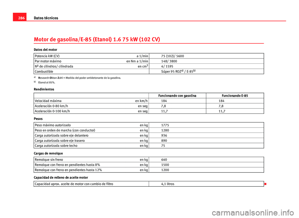 Seat Leon 5D 2008 Manual de instrucciones (in Spanish) 286Datos técnicos
Motor de gasolina/E-85 (Etanol) 1.6 75 kW (102 CV)
Datos del motor
Potencia kW (CV) a 1/min 75 (102)/ 5600
Par motor máximo en Nm a 1/min 148/ 3800
Nº de cilindros/ cilindrada Seat Leon 5D 2008 Manual de instrucciones (in Spanish) 286Datos técnicos
Motor de gasolina/E-85 (Etanol) 1.6 75 kW (102 CV)
Datos del motor
Potencia kW (CV) a 1/min 75 (102)/ 5600
Par motor máximo en Nm a 1/min 148/ 3800
Nº de cilindros/ cilindrada