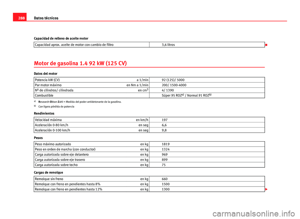 Seat Leon 5D 2008 Manual de instrucciones (in Spanish) 288Datos técnicos
Capacidad de relleno de aceite motor Capacidad aprox. aceite de motor con cambio de filtro 3,6 litros
Motor de gasolina 1.4 92 kW (125 CV)
Datos del motor Potencia kW (CV) a 1 Seat Leon 5D 2008 Manual de instrucciones (in Spanish) 288Datos técnicos
Capacidad de relleno de aceite motor Capacidad aprox. aceite de motor con cambio de filtro 3,6 litros
Motor de gasolina 1.4 92 kW (125 CV)
Datos del motor Potencia kW (CV) a 1