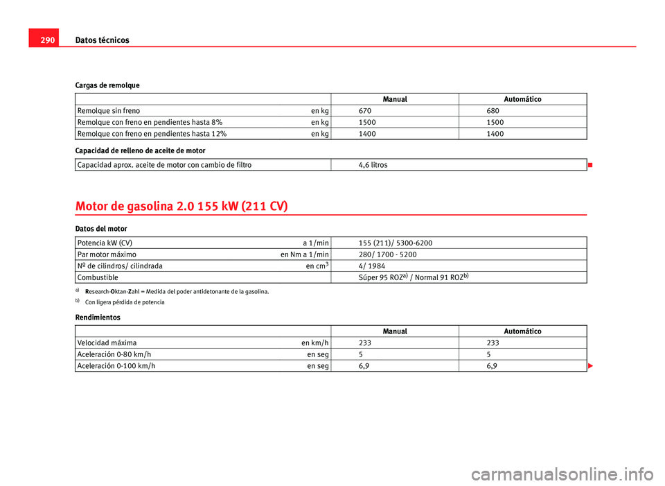 Seat Leon 5D 2008 Manual de instrucciones (in Spanish) 290Datos técnicos
Cargas de remolque ManualAutomático
Remolque sin freno en kg 670 680
Remolque con freno en pendientes hasta 8% en kg 1500 1500
Remolque con freno en pendientes hasta 12% en Seat Leon 5D 2008 Manual de instrucciones (in Spanish) 290Datos técnicos
Cargas de remolque ManualAutomático
Remolque sin freno en kg 670 680
Remolque con freno en pendientes hasta 8% en kg 1500 1500
Remolque con freno en pendientes hasta 12% en