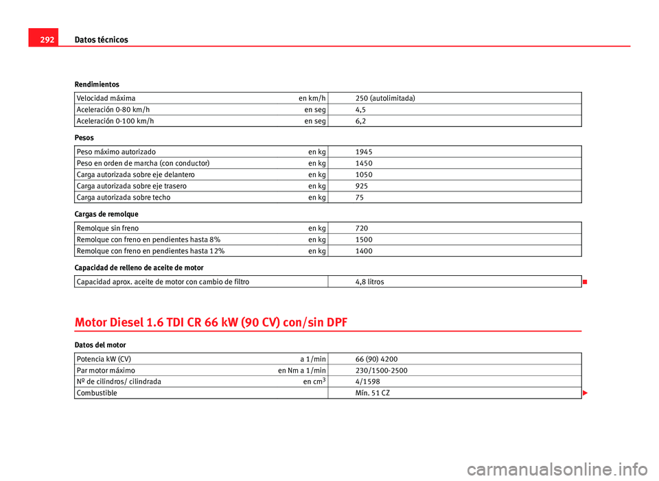 Seat Leon 5D 2008 Manual de instrucciones (in Spanish) 292Datos técnicos
Rendimientos Velocidad máxima en km/h 250 (autolimitada)
Aceleración 0-80 km/h en seg 4,5
Aceleración 0-100 km/h en seg 6,2
Pesos
Peso máximo autorizado en kg 1945
Peso Seat Leon 5D 2008 Manual de instrucciones (in Spanish) 292Datos técnicos
Rendimientos Velocidad máxima en km/h 250 (autolimitada)
Aceleración 0-80 km/h en seg 4,5
Aceleración 0-100 km/h en seg 6,2
Pesos
Peso máximo autorizado en kg 1945
Peso