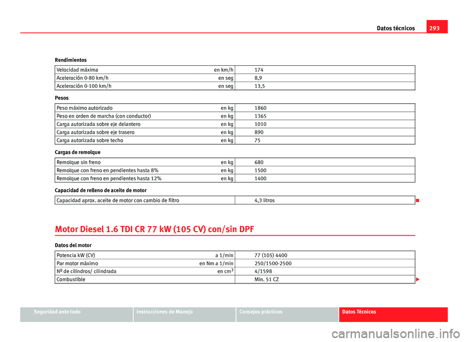 Seat Leon 5D 2008 Manual de instrucciones (in Spanish) 293
Datos técnicos
Rendimientos Velocidad máxima en km/h 174
Aceleración 0-80 km/h en seg 8,9
Aceleración 0-100 km/h en seg 13,5
Pesos
Peso máximo autorizado en kg 1860
Peso en orden de m Seat Leon 5D 2008 Manual de instrucciones (in Spanish) 293
Datos técnicos
Rendimientos Velocidad máxima en km/h 174
Aceleración 0-80 km/h en seg 8,9
Aceleración 0-100 km/h en seg 13,5
Pesos
Peso máximo autorizado en kg 1860
Peso en orden de m