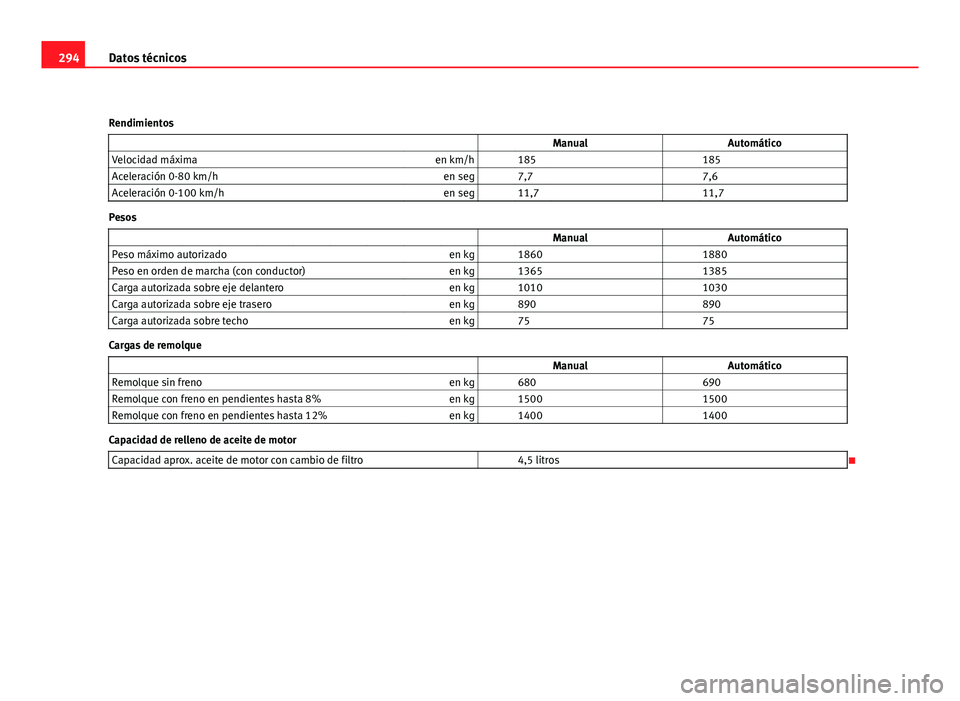 Seat Leon 5D 2008 Manual de instrucciones (in Spanish) 294Datos técnicos
Rendimientos ManualAutomático
Velocidad máxima en km/h 185 185
Aceleración 0-80 km/h en seg 7,7 7,6
Aceleración 0-100 km/h en seg 11,7 11,7
Pesos
Seat Leon 5D 2008 Manual de instrucciones (in Spanish) 294Datos técnicos
Rendimientos ManualAutomático
Velocidad máxima en km/h 185 185
Aceleración 0-80 km/h en seg 7,7 7,6
Aceleración 0-100 km/h en seg 11,7 11,7
Pesos