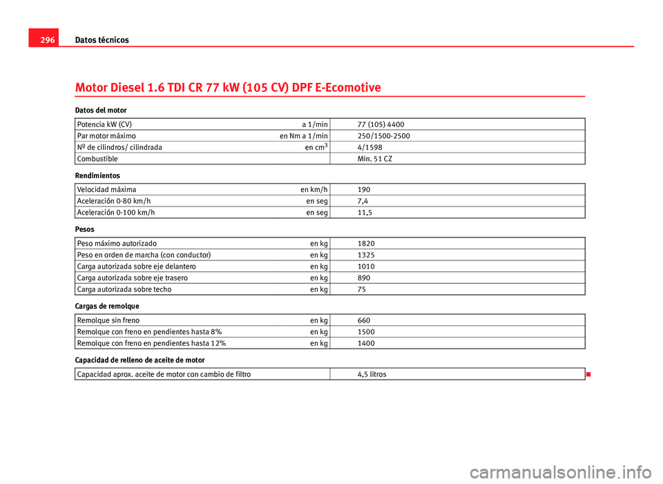 Seat Leon 5D 2008 Manual de instrucciones (in Spanish) 296Datos técnicos
Motor Diesel 1.6 TDI CR 77 kW (105 CV) DPF E-Ecomotive
Datos del motor
Potencia kW (CV) a 1/min 77 (105) 4400
Par motor máximo en Nm a 1/min 250/1500-2500
Nº de cilindros/ cil Seat Leon 5D 2008 Manual de instrucciones (in Spanish) 296Datos técnicos
Motor Diesel 1.6 TDI CR 77 kW (105 CV) DPF E-Ecomotive
Datos del motor
Potencia kW (CV) a 1/min 77 (105) 4400
Par motor máximo en Nm a 1/min 250/1500-2500
Nº de cilindros/ cil