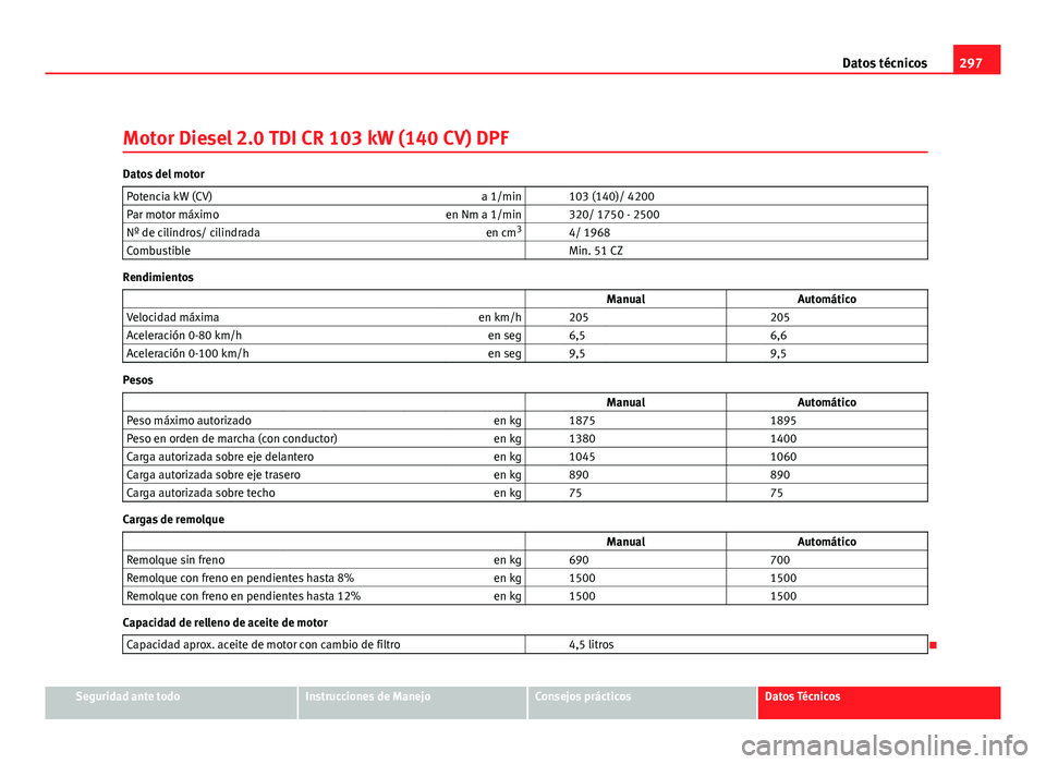 Seat Leon 5D 2008 Manual de instrucciones (in Spanish) 297
Datos técnicos
Motor Diesel 2.0 TDI CR 103 kW (140 CV) DPF
Datos del motor Potencia kW (CV) a 1/min 103 (140)/ 4200
Par motor máximo en Nm a 1/min 320/ 1750 - 2500
Nº de cilindros/ cilindra Seat Leon 5D 2008 Manual de instrucciones (in Spanish) 297
Datos técnicos
Motor Diesel 2.0 TDI CR 103 kW (140 CV) DPF
Datos del motor Potencia kW (CV) a 1/min 103 (140)/ 4200
Par motor máximo en Nm a 1/min 320/ 1750 - 2500
Nº de cilindros/ cilindra