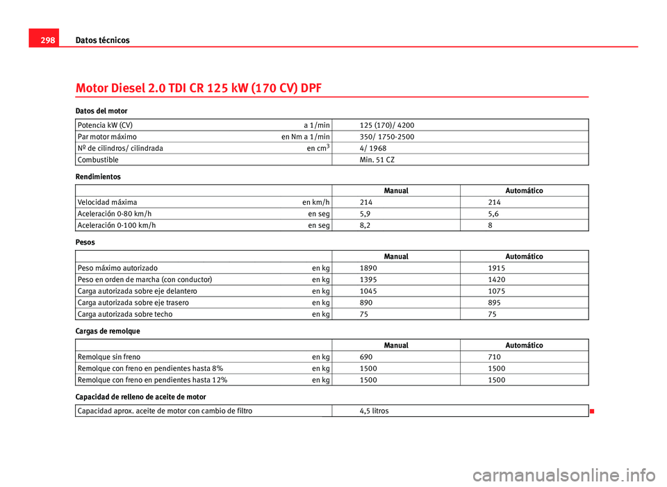 Seat Leon 5D 2008 Manual de instrucciones (in Spanish) 298Datos técnicos
Motor Diesel 2.0 TDI CR 125 kW (170 CV) DPF
Datos del motor
Potencia kW (CV) a 1/min 125 (170)/ 4200
Par motor máximo en Nm a 1/min 350/ 1750-2500
Nº de cilindros/ cilindrada Seat Leon 5D 2008 Manual de instrucciones (in Spanish) 298Datos técnicos
Motor Diesel 2.0 TDI CR 125 kW (170 CV) DPF
Datos del motor
Potencia kW (CV) a 1/min 125 (170)/ 4200
Par motor máximo en Nm a 1/min 350/ 1750-2500
Nº de cilindros/ cilindrada
