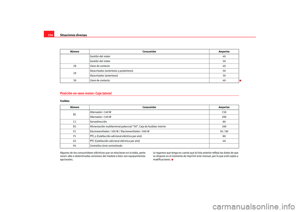 Seat Leon 5D 2007 Manual de instrucciones (in Spanish) Situaciones diversas
256Posición en vano motor: Caja lateralFusibles
Algunos de los consumidores eléctricos que se relacionan en la tabla, perte-
necen sólo a determinadas versiones de l modelo o Seat Leon 5D 2007 Manual de instrucciones (in Spanish) Situaciones diversas
256Posición en vano motor: Caja lateralFusibles
Algunos de los consumidores eléctricos que se relacionan en la tabla, perte-
necen sólo a determinadas versiones de l modelo o