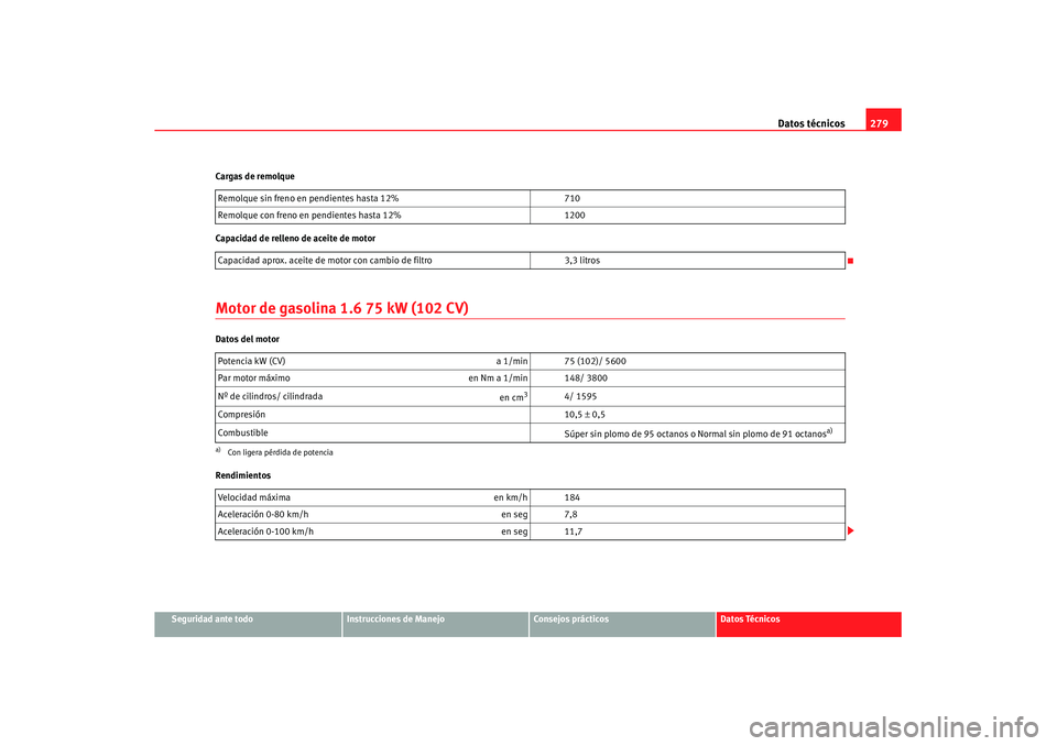 Seat Leon 5D 2007 Manual de instrucciones (in Spanish) Datos técnicos279
Seguridad ante todo
Instrucciones de Manejo
Consejos prácticos
Datos Técnicos
Cargas de remolque
Capacidad de relleno de aceite de motor
Motor de gasolina
1.6 75 kW (102 CV)Datos Seat Leon 5D 2007 Manual de instrucciones (in Spanish) Datos técnicos279
Seguridad ante todo
Instrucciones de Manejo
Consejos prácticos
Datos Técnicos
Cargas de remolque
Capacidad de relleno de aceite de motor
Motor de gasolina
1.6 75 kW (102 CV)Datos
