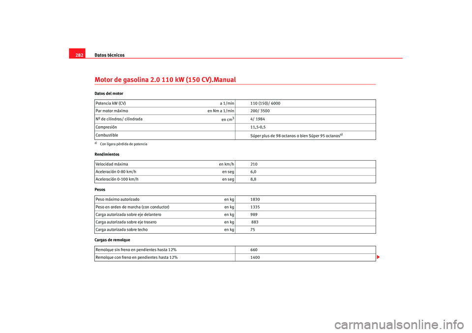 Seat Leon 5D 2007 Manual de instrucciones (in Spanish) Datos técnicos
282Motor de gasolina 2.0 110 kW (150 CV).ManualDatos del motor
Rendimientos
Pesos
Cargas de remolque Potencia kW (CV)
a 1/min 110 (150)/ 6000
Par motor máximo en Nm a 1/min 200/ 3500 Seat Leon 5D 2007 Manual de instrucciones (in Spanish) Datos técnicos
282Motor de gasolina 2.0 110 kW (150 CV).ManualDatos del motor
Rendimientos
Pesos
Cargas de remolque Potencia kW (CV)
a 1/min 110 (150)/ 6000
Par motor máximo en Nm a 1/min 200/ 3500