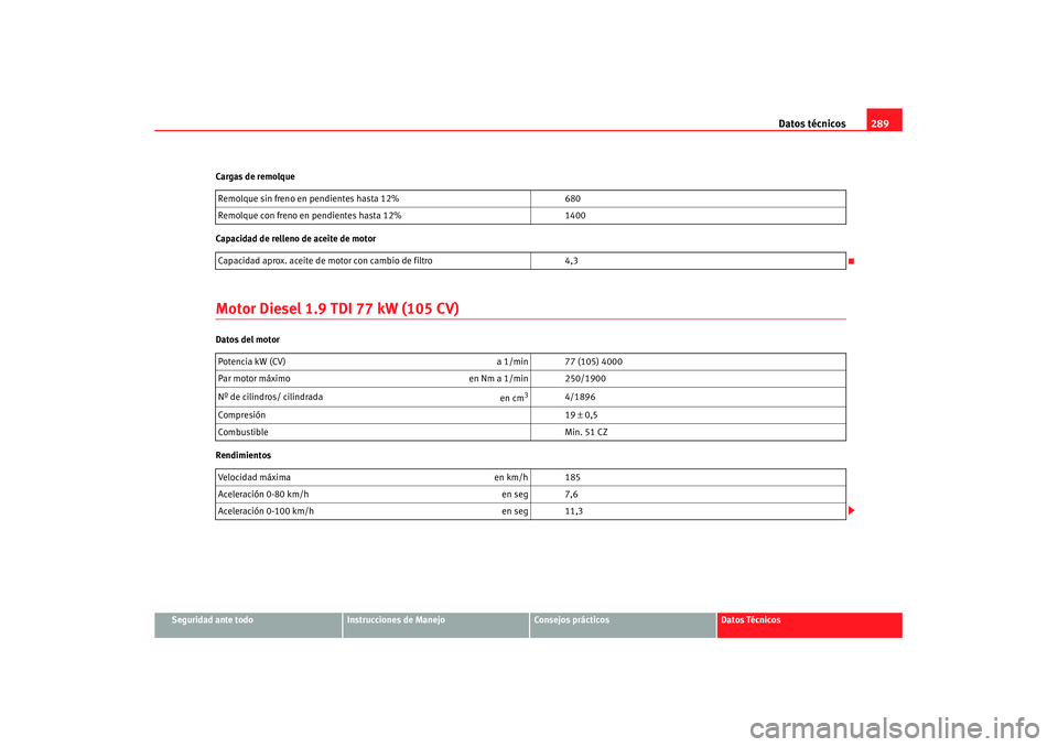 Seat Leon 5D 2007  Manual de instrucciones (in Spanish) Datos técnicos289
Seguridad ante todo
Instrucciones de Manejo
Consejos prácticos
Datos Técnicos
Cargas de remolque
Capacidad de relleno de aceite de motor
Motor Diesel 1.9 TDI 77 kW (105 CV)Datos d