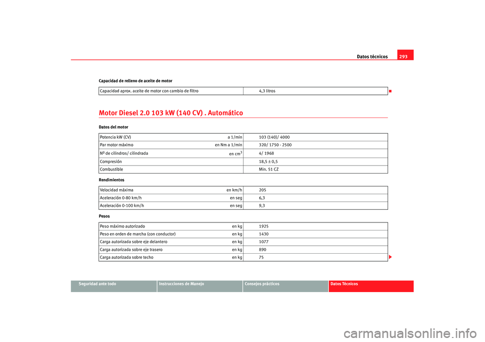 Seat Leon 5D 2007  Manual de instrucciones (in Spanish) Datos técnicos293
Seguridad ante todo
Instrucciones de Manejo
Consejos prácticos
Datos Técnicos
Capacidad de relleno de aceite de motor
Motor Diesel 2.0 103 kW (140 CV) . AutomáticoDatos del motor