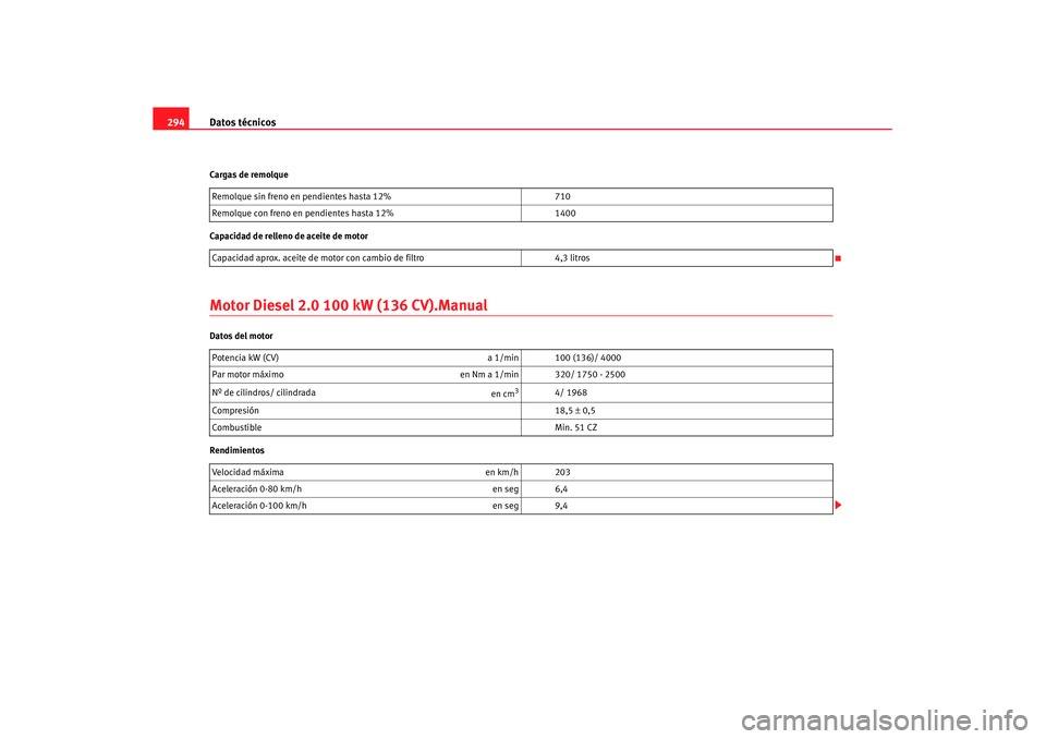 Seat Leon 5D 2007  Manual de instrucciones (in Spanish) Datos técnicos
294Cargas de remolque
Capacidad de relleno de aceite de motorMotor Diesel 2.0 100 kW (136 CV).ManualDatos del motor
Rendimientos Remolque sin freno en pendientes hasta 12%
710
Remolque