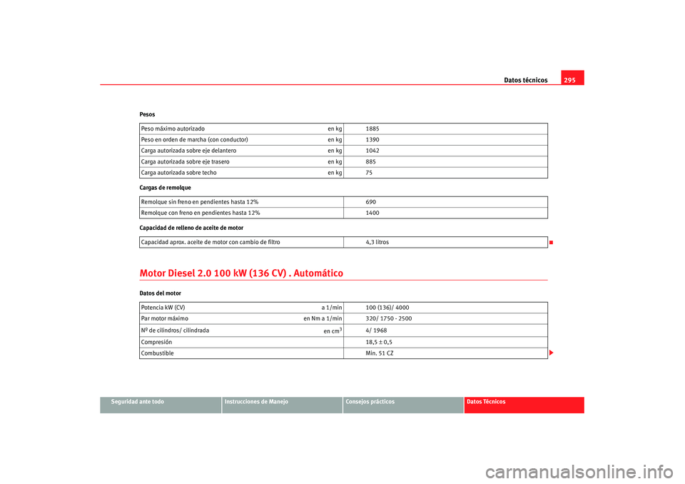 Seat Leon 5D 2007  Manual de instrucciones (in Spanish) Datos técnicos295
Seguridad ante todo
Instrucciones de Manejo
Consejos prácticos
Datos Técnicos
Pesos
Cargas de remolque
Capacidad de relleno de aceite de motor
Motor Diesel 2.0 100 kW (136 CV) . A