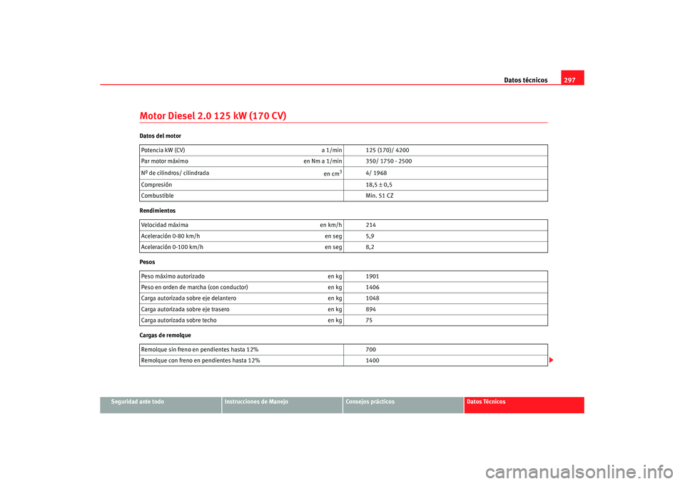 Seat Leon 5D 2007  Manual de instrucciones (in Spanish) Datos técnicos297
Seguridad ante todo
Instrucciones de Manejo
Consejos prácticos
Datos Técnicos
Motor Diesel 2.0 125 kW (170 CV)Datos del motor
Rendimientos
Pesos
Cargas de remolquePotencia kW (CV)