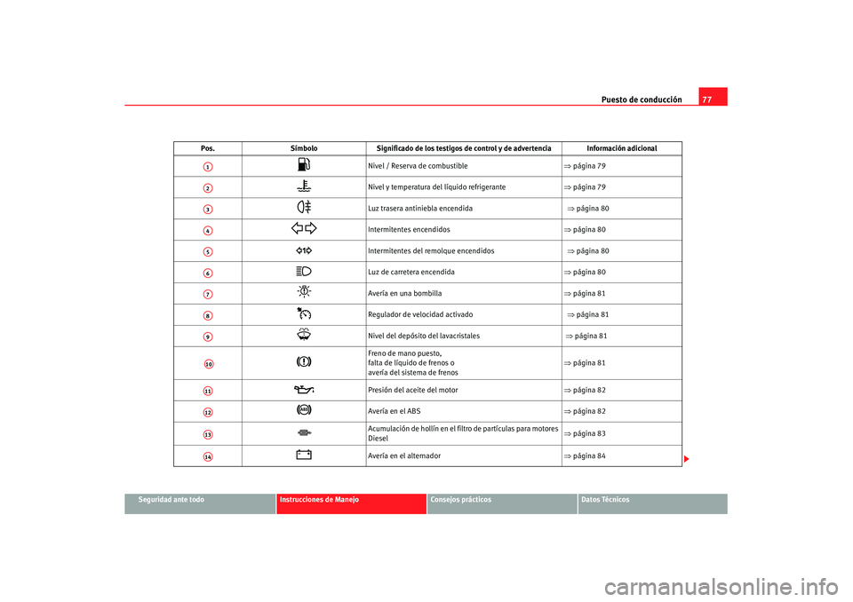 Seat Leon 5D 2007 Manual de instrucciones (in Spanish) Puesto de conducción77
Seguridad ante todo
Instrucciones de Manejo
Consejos prácticos
Datos Técnicos
Pos.
SímboloSignificado de los testigos de control y de advertencia Información adicional
Seat Leon 5D 2007 Manual de instrucciones (in Spanish) Puesto de conducción77
Seguridad ante todo
Instrucciones de Manejo
Consejos prácticos
Datos Técnicos
Pos.
SímboloSignificado de los testigos de control y de advertencia Información adicional
