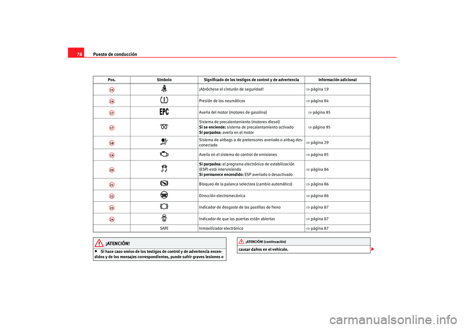 Seat Leon 5D 2007 Manual de instrucciones (in Spanish) Puesto de conducción
78
¡ATENCIÓN!
•
Si hace caso omiso de los testigos de control y de advertencia encen-
didos y de los mensajes correspondientes, puede sufrir graves lesiones o causar daños Seat Leon 5D 2007 Manual de instrucciones (in Spanish) Puesto de conducción
78
¡ATENCIÓN!
•
Si hace caso omiso de los testigos de control y de advertencia encen-
didos y de los mensajes correspondientes, puede sufrir graves lesiones o causar daños
