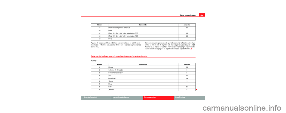Seat Leon 5D 2006  Manual de instrucciones (in Spanish) Situaciones diversas253
Seguridad ante todoInstrucciones de ManejoConsejos prácticosDatos Técnicos
Algunos de los consumidores eléctricos que se relacionan en la tabla perte-
necen solo a determina