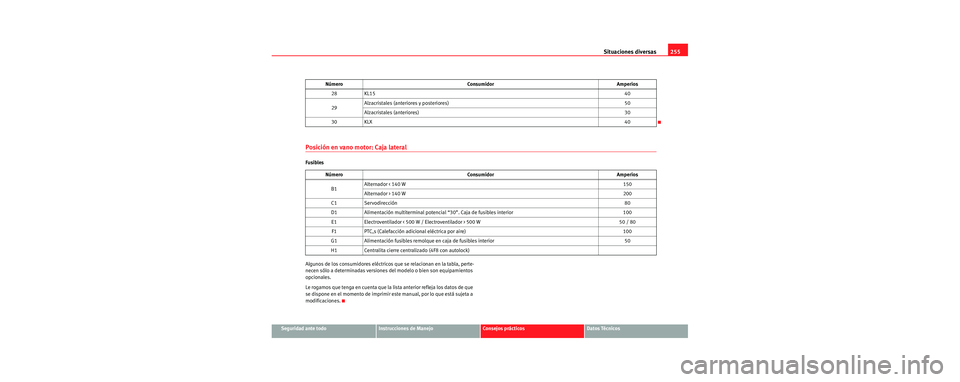 Seat Leon 5D 2006 Manual de instrucciones (in Spanish) Situaciones diversas255
Seguridad ante todoInstrucciones de ManejoConsejos prácticosDatos Técnicos
Posición en vano motor: Caja lateral
Fusibles
Algunos de los consumidores eléctricos que se relac Seat Leon 5D 2006 Manual de instrucciones (in Spanish) Situaciones diversas255
Seguridad ante todoInstrucciones de ManejoConsejos prácticosDatos Técnicos
Posición en vano motor: Caja lateral
Fusibles
Algunos de los consumidores eléctricos que se relac