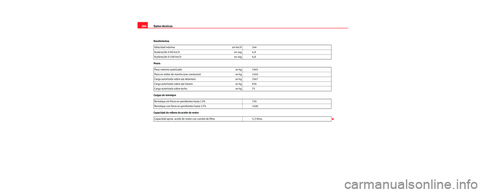 Seat Leon 5D 2006 Manual de instrucciones (in Spanish) Datos técnicos
286
Rendimientos
Pesos
Cargas de remolque
Capacidad de relleno de aceite de motor Velocidad máxima en km/h 244
Aceleración 0-80 km/h en seg 4,9
Aceleración 0-100 km/h en seg 6,8
Pes Seat Leon 5D 2006 Manual de instrucciones (in Spanish) Datos técnicos
286
Rendimientos
Pesos
Cargas de remolque
Capacidad de relleno de aceite de motor Velocidad máxima en km/h 244
Aceleración 0-80 km/h en seg 4,9
Aceleración 0-100 km/h en seg 6,8
Pes