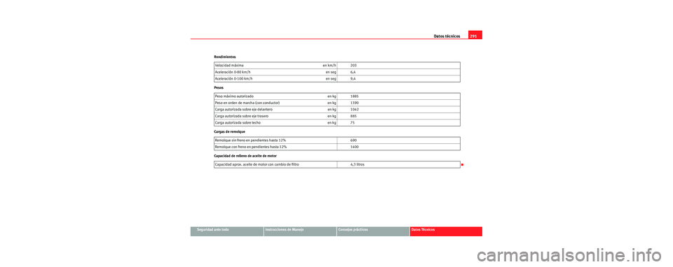 Seat Leon 5D 2006 Manual de instrucciones (in Spanish) Datos técnicos291
Seguridad ante todoInstrucciones de ManejoConsejos prácticosDatos Técnicos
Rendimientos
Pesos
Cargas de remolque
Capacidad de relleno de aceite de motor
Velocidad máxima en km/h Seat Leon 5D 2006 Manual de instrucciones (in Spanish) Datos técnicos291
Seguridad ante todoInstrucciones de ManejoConsejos prácticosDatos Técnicos
Rendimientos
Pesos
Cargas de remolque
Capacidad de relleno de aceite de motor
Velocidad máxima en km/h