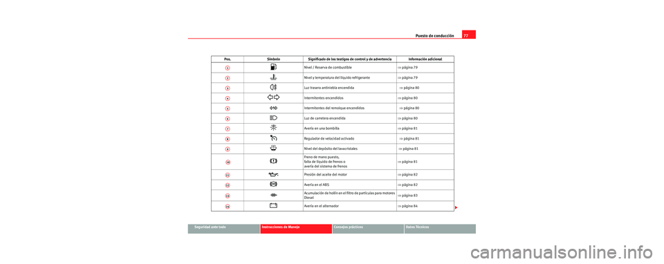 Seat Leon 5D 2006 Manual de instrucciones (in Spanish) Puesto de conducción77
Seguridad ante todoInstrucciones de ManejoConsejos prácticosDatos Técnicos
Pos. Símbolo Significado de los testigos de control y de advertencia Información adicional
Niv Seat Leon 5D 2006 Manual de instrucciones (in Spanish) Puesto de conducción77
Seguridad ante todoInstrucciones de ManejoConsejos prácticosDatos Técnicos
Pos. Símbolo Significado de los testigos de control y de advertencia Información adicional
Niv