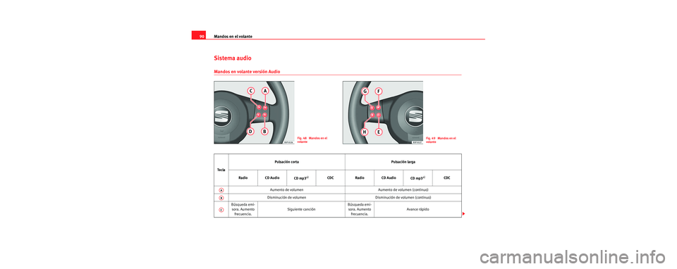 Seat Leon 5D 2006 Manual de instrucciones (in Spanish) Mandos en el volante
90
Sistema audio
Mandos en volante versión Audio
Fig. 48 Mandos en el
volanteFig. 49 Mandos en el
volante
Te c l a Pulsación corta Pulsación larga
Radio CD Audio CD mp3
a)C Seat Leon 5D 2006 Manual de instrucciones (in Spanish) Mandos en el volante
90
Sistema audio
Mandos en volante versión Audio
Fig. 48 Mandos en el
volanteFig. 49 Mandos en el
volante
Te c l a Pulsación corta Pulsación larga
Radio CD Audio CD mp3
a)C