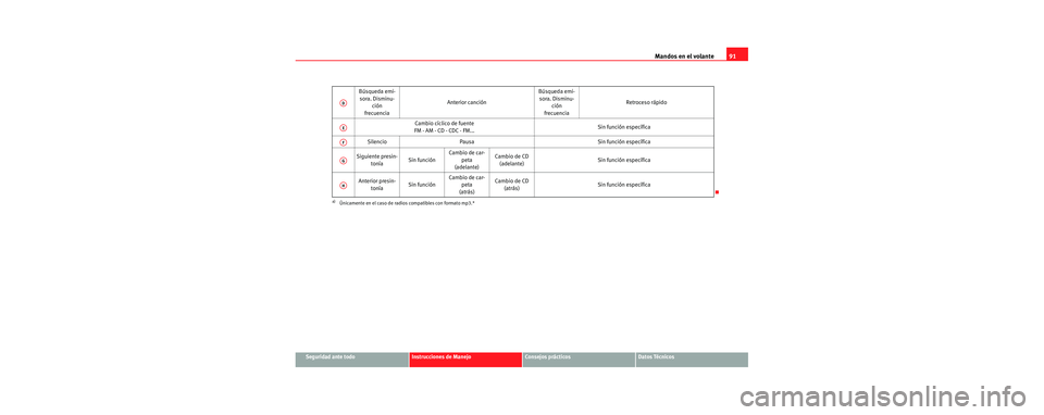 Seat Leon 5D 2006 Manual de instrucciones (in Spanish) Mandos en el volante91
Seguridad ante todoInstrucciones de ManejoConsejos prácticosDatos Técnicos
Búsqueda emi-
sora. Disminu- ción
frecuencia Anterior canción Búsqueda emi-
sora. Disminu- ción Seat Leon 5D 2006 Manual de instrucciones (in Spanish) Mandos en el volante91
Seguridad ante todoInstrucciones de ManejoConsejos prácticosDatos Técnicos
Búsqueda emi-
sora. Disminu- ción
frecuencia Anterior canción Búsqueda emi-
sora. Disminu- ción