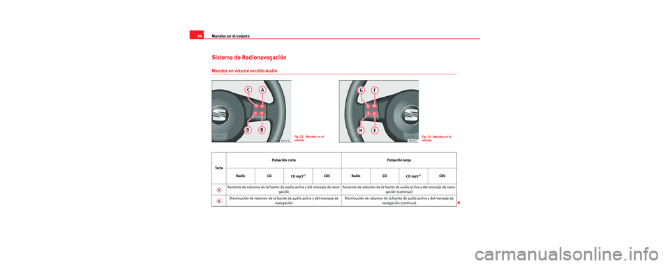 Seat Leon 5D 2006 Manual de instrucciones (in Spanish) Mandos en el volante
94
Sistema de Radionavegación
Mandos en volante versión Audio
Fig. 52 Mandos en el
volanteFig. 53 Mandos en el
volante
Te c l a Pulsación corta Pulsación larga
Radio CD CD Seat Leon 5D 2006 Manual de instrucciones (in Spanish) Mandos en el volante
94
Sistema de Radionavegación
Mandos en volante versión Audio
Fig. 52 Mandos en el
volanteFig. 53 Mandos en el
volante
Te c l a Pulsación corta Pulsación larga
Radio CD CD